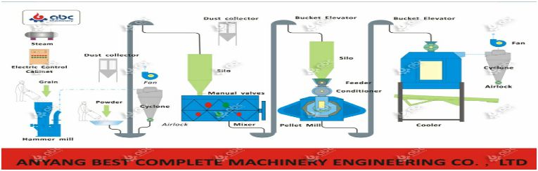 Process of feeds pellet machine for different animals