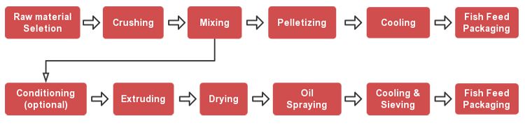 Poultry Feed Manufacturing Process Flow Chart