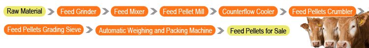 Cattle feed pellet production process
