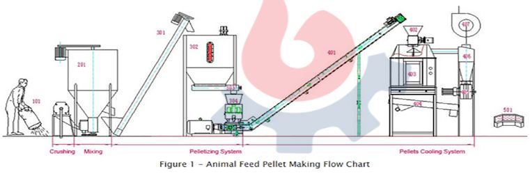 Pellets Making Process for Poultry