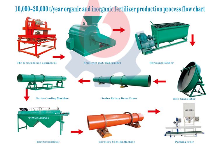 Process Flow Chart: Organic Fertilizer Pelletizing and Drying Type