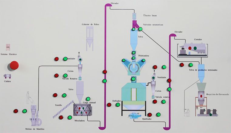 Animal Feed Pellet Production Line Factory Design
