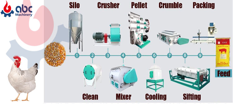 Animal Feed Production Line Process Flow Chart