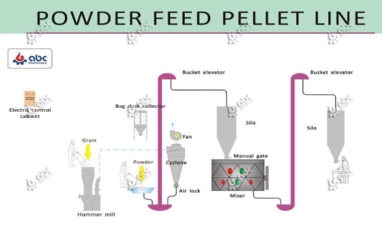Chicken Feed Powder Equipment Production Line