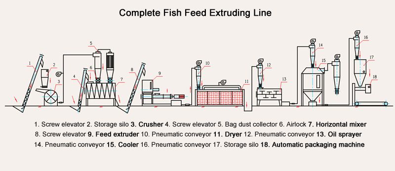 complete fish feed extruding line flowchart