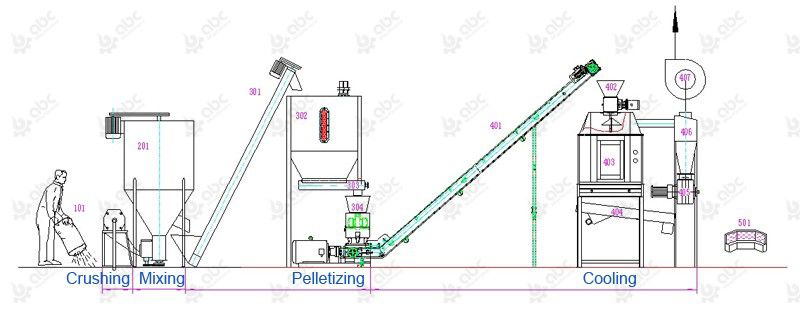 cow feed pellet plant process