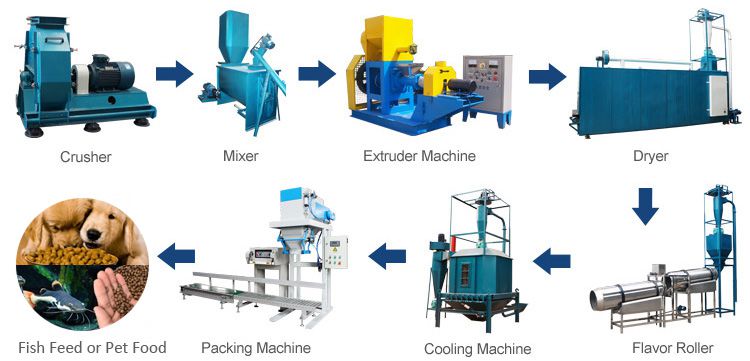 fish feed extruding process