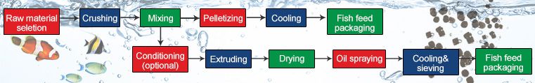 fish feed pellets processing technology