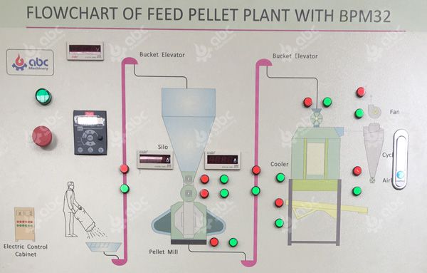flowchart of feed pellet plant