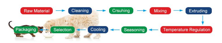 Pet Food Production Process